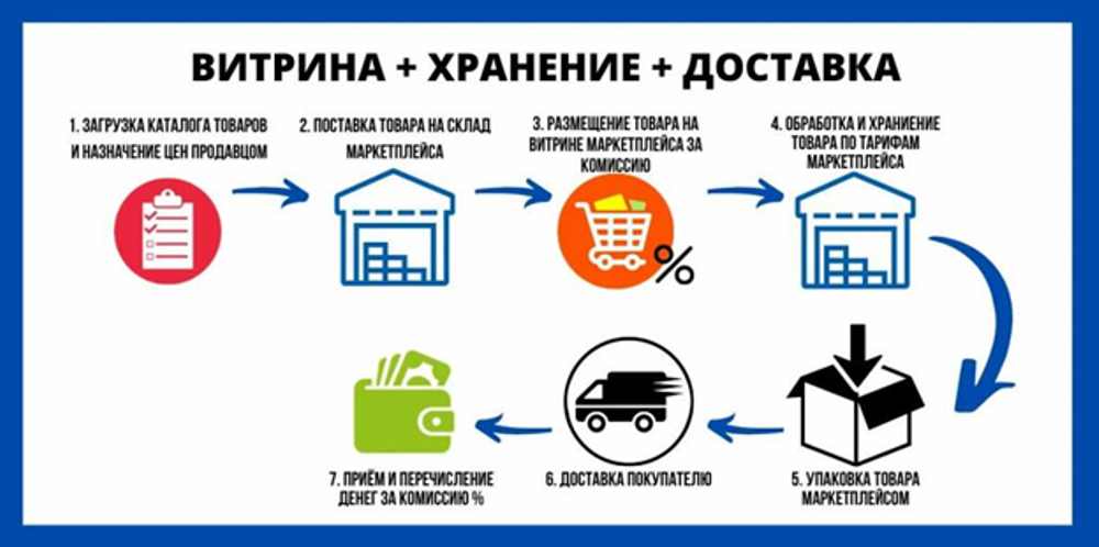 Схемы работы маркетплейса