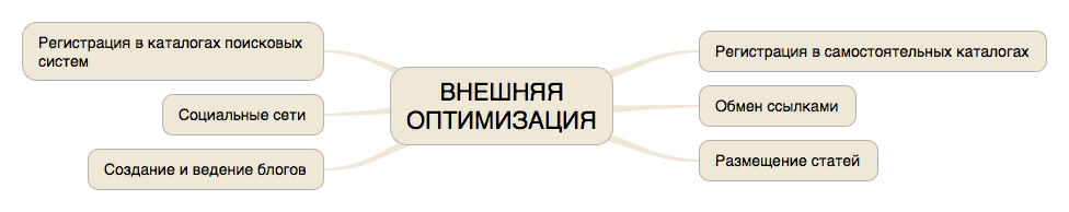 Основные направления внешней оптимизации сайт
