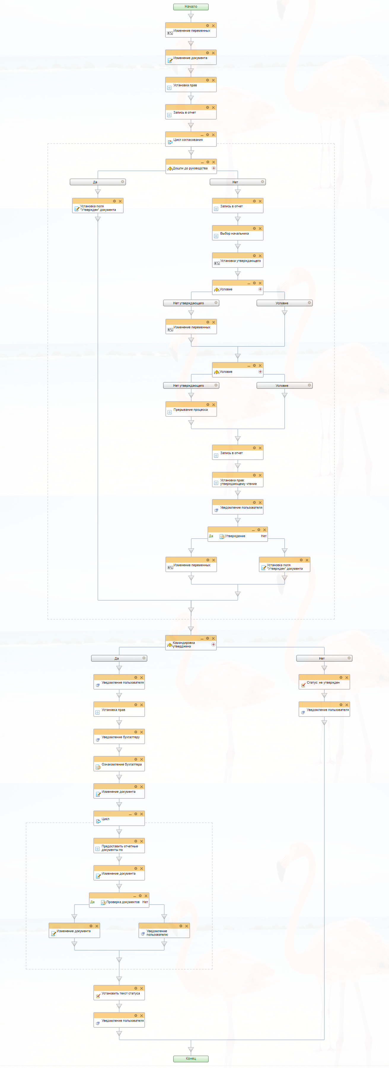 Схема бизнес-процесса «Увольнение»